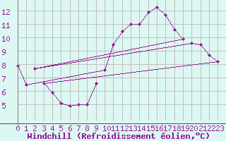 Courbe du refroidissement olien pour Roujan (34)