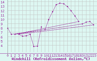 Courbe du refroidissement olien pour La Rochelle - Aerodrome (17)