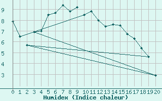 Courbe de l'humidex pour Enontekio Nakkala