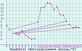 Courbe du refroidissement olien pour Ploudalmezeau (29)