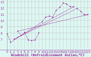 Courbe du refroidissement olien pour Nonaville (16)