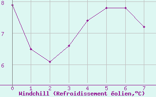 Courbe du refroidissement olien pour Sgur (12)