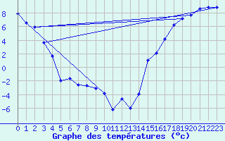 Courbe de tempratures pour Grande Prairie, Alta.