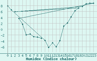 Courbe de l'humidex pour Grande Prairie, Alta.