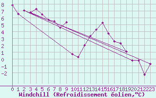 Courbe du refroidissement olien pour Hereford/Credenhill