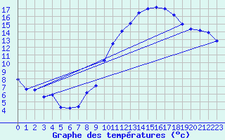 Courbe de tempratures pour Orschwiller (67)