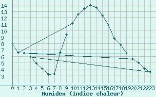 Courbe de l'humidex pour Bad Hersfeld