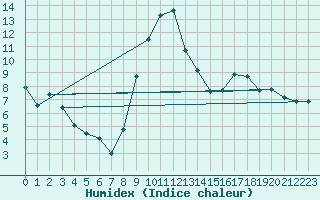 Courbe de l'humidex pour Grenoble/St-Etienne-St-Geoirs (38)