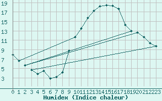 Courbe de l'humidex pour Coria