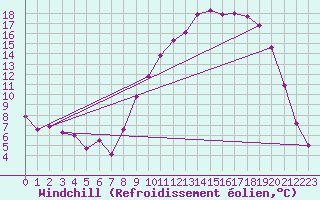 Courbe du refroidissement olien pour Selonnet (04)