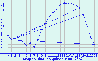 Courbe de tempratures pour Selonnet (04)