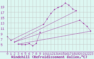 Courbe du refroidissement olien pour Aix-en-Provence (13)