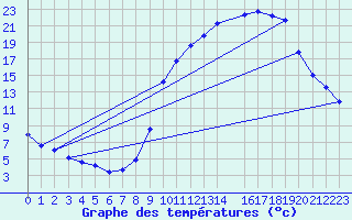 Courbe de tempratures pour Recoules de Fumas (48)