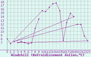 Courbe du refroidissement olien pour Mont-Rigi (Be)