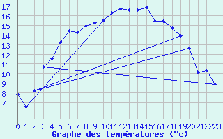 Courbe de tempratures pour Gunnarn