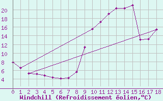 Courbe du refroidissement olien pour Ristolas (05)