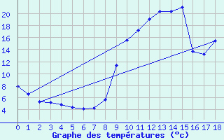 Courbe de tempratures pour Ristolas (05)