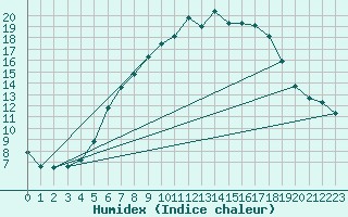 Courbe de l'humidex pour Erfde