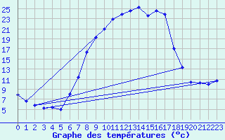 Courbe de tempratures pour Wutoeschingen-Ofteri