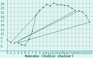 Courbe de l'humidex pour Idar-Oberstein