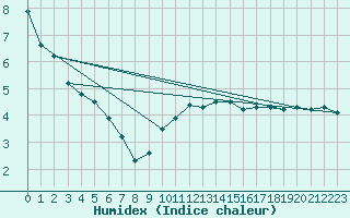 Courbe de l'humidex pour Grimsel Hospiz