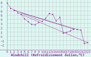 Courbe du refroidissement olien pour Stabroek
