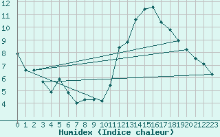 Courbe de l'humidex pour Le Mesnil-Esnard (76)