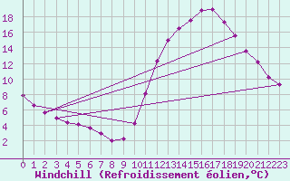 Courbe du refroidissement olien pour Sgur-le-Chteau (19)