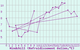 Courbe du refroidissement olien pour Ploudalmezeau (29)