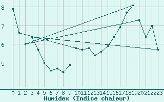 Courbe de l'humidex pour Limoges (87)