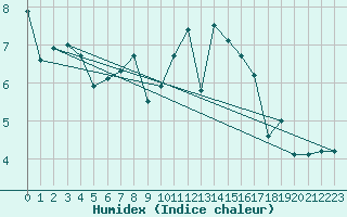 Courbe de l'humidex pour Brest (29)