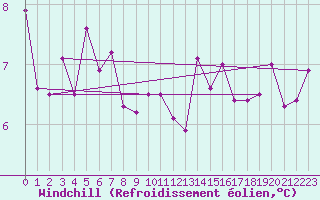 Courbe du refroidissement olien pour Ploudalmezeau (29)