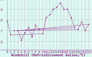Courbe du refroidissement olien pour Landivisiau (29)