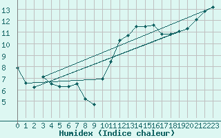 Courbe de l'humidex pour Angers-Marc (49)