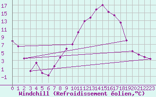 Courbe du refroidissement olien pour Reims-Prunay (51)