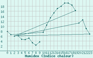 Courbe de l'humidex pour Albi (81)