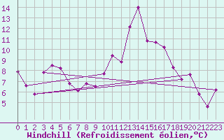 Courbe du refroidissement olien pour Pointe de Chemoulin (44)