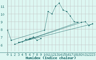 Courbe de l'humidex pour Ste (34)