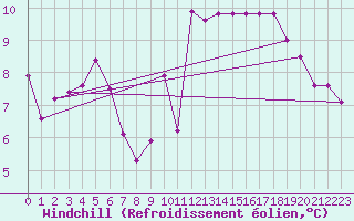 Courbe du refroidissement olien pour Bordeaux (33)