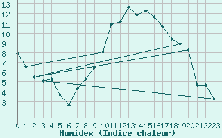 Courbe de l'humidex pour Hyres (83)