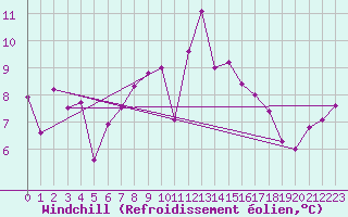 Courbe du refroidissement olien pour Pully-Lausanne (Sw)