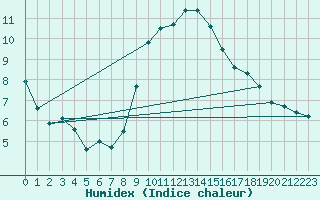 Courbe de l'humidex pour Leiser Berge