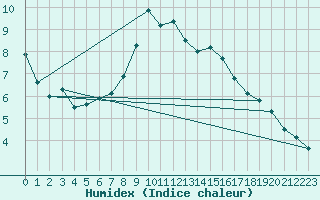 Courbe de l'humidex pour Shobdon