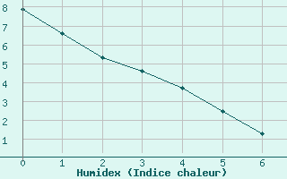 Courbe de l'humidex pour Fort Smith Climate