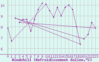 Courbe du refroidissement olien pour Vaduz