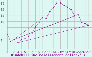 Courbe du refroidissement olien pour Bad Hersfeld