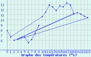 Courbe de tempratures pour Illiers-Combray (28)