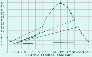 Courbe de l'humidex pour Thnes (74)