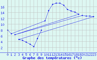 Courbe de tempratures pour Tarascon (13)