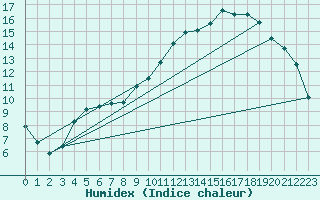 Courbe de l'humidex pour Recoules de Fumas (48)